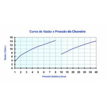 Chuv Tradicao220v 6800w Cx3    Cx/0003